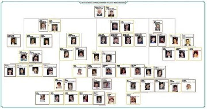 Descendants Family Tree Template