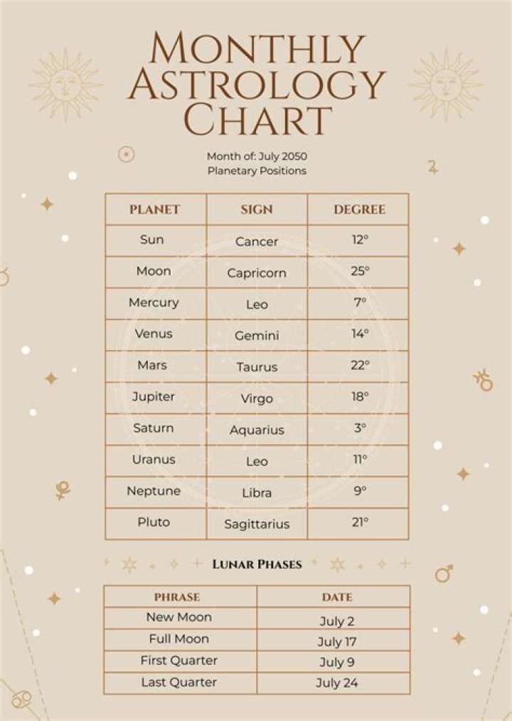 Eros table Free Astrology Report, Free Astrology