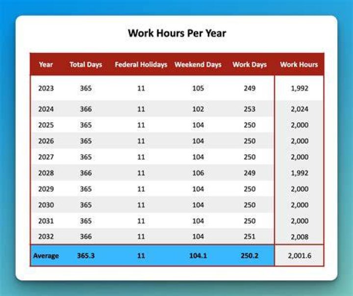How many hours per day do you listen to music? Page 2