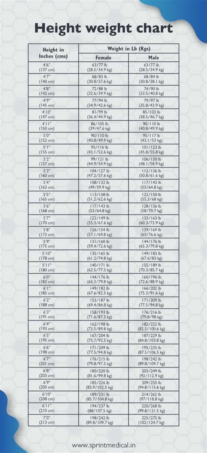 Ideal HeightWeight Chart for Males and Females r/Infographics