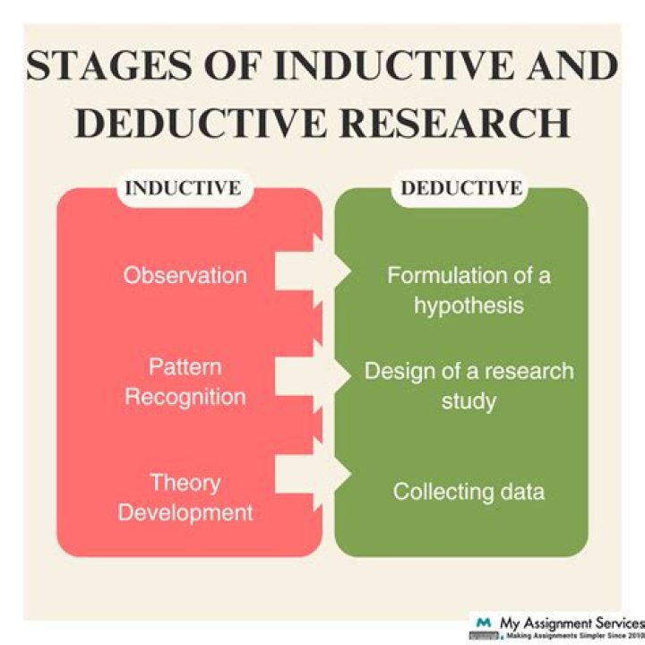 Inductive vs Deductive Research Difference of Approaches