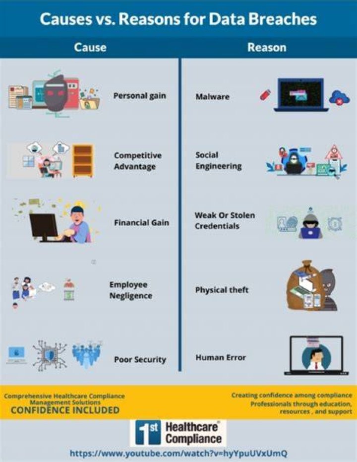 Infographic Causes vs. Reasons for Data Breaches First Healthcare