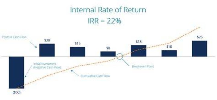 Internal Rate of Return, IRR with CASIO Financial calculator YouTube