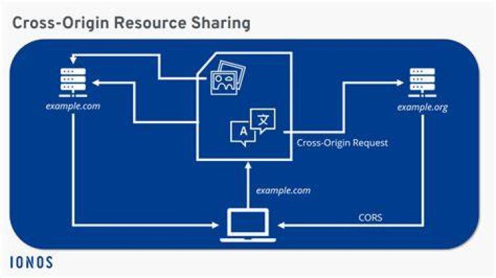 &iquest;Qu&eacute; es el CORS? Te explicamos el crossorigin resource sharing IONOS MX