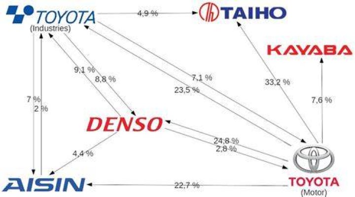 Keiretsu Overview, History, Types, Pros and Cons