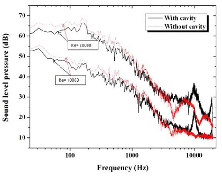 Relation between SPL and frequency. Download Scientific Diagram