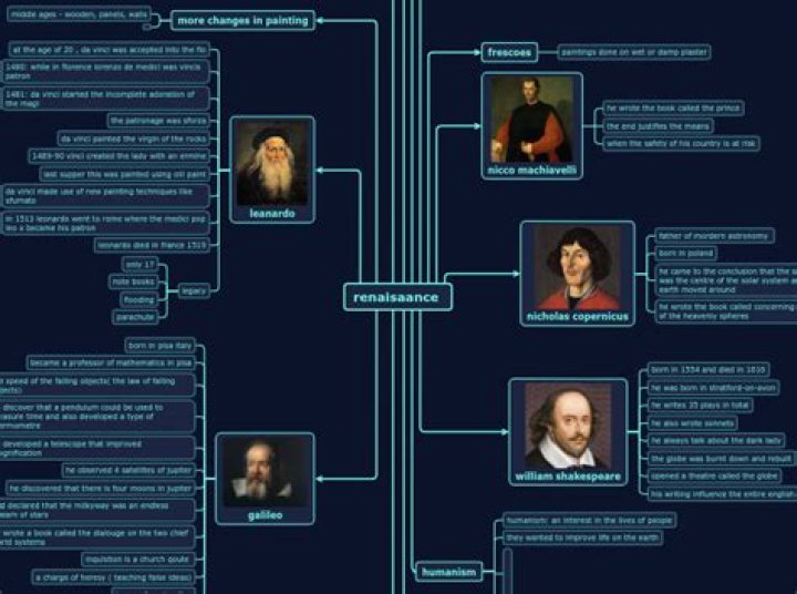 renaisaance Mind Map
