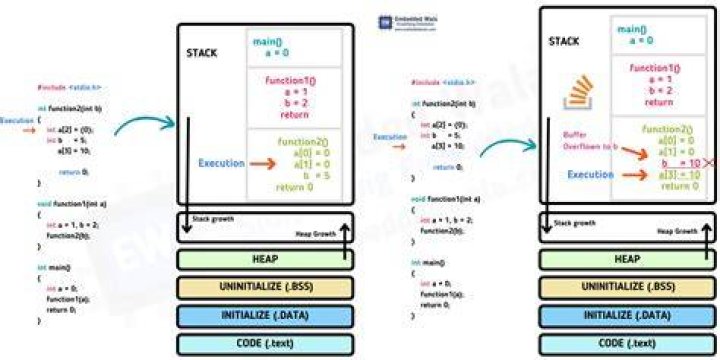 Understanding Buffer Overflow and Stack Smashing Embedded Wala